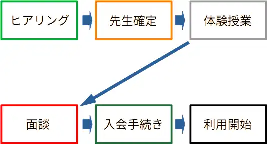 スタディコーチの無料体験への申し込みフロー