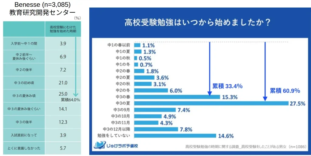 Benesse教育開発センター、およびじゅけラボ予備校の「高校受験の開始時期」に関する調査結果