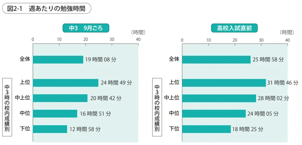ベネッセ教育研究開発センターによる高校受験生の1週間あたりの勉強時間に関する調査結果