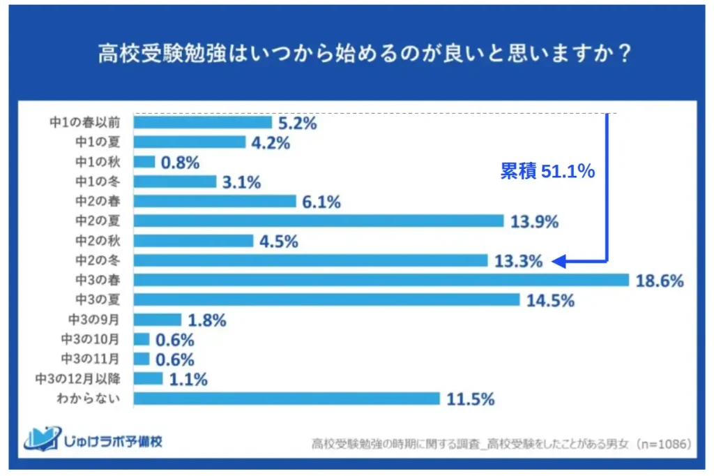 じゅけラボ予備校による「高校生が感じる受験勉強を開始すべき時期」に関する調査結果