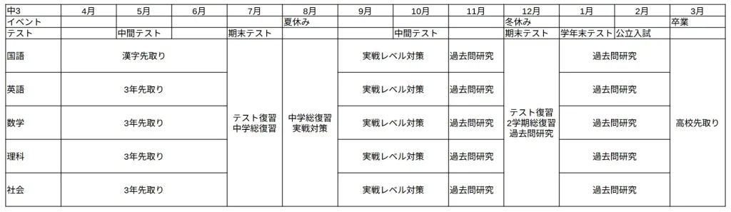 中3が偏差値65の高校に合格するための年間スケジュール表