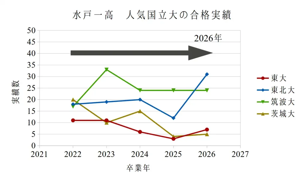 水戸一高の、2022年から2026年までの5年間における、東大、東北大、筑波大、茨城大の現役合格者数の推移を示す散布図。