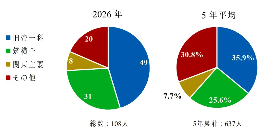 水戸一高の2022年から2026年までの5年間における国公立大学進学実績を、旧帝一科、筑横千、その他の大学群に分けて内訳を示した円グラフ。