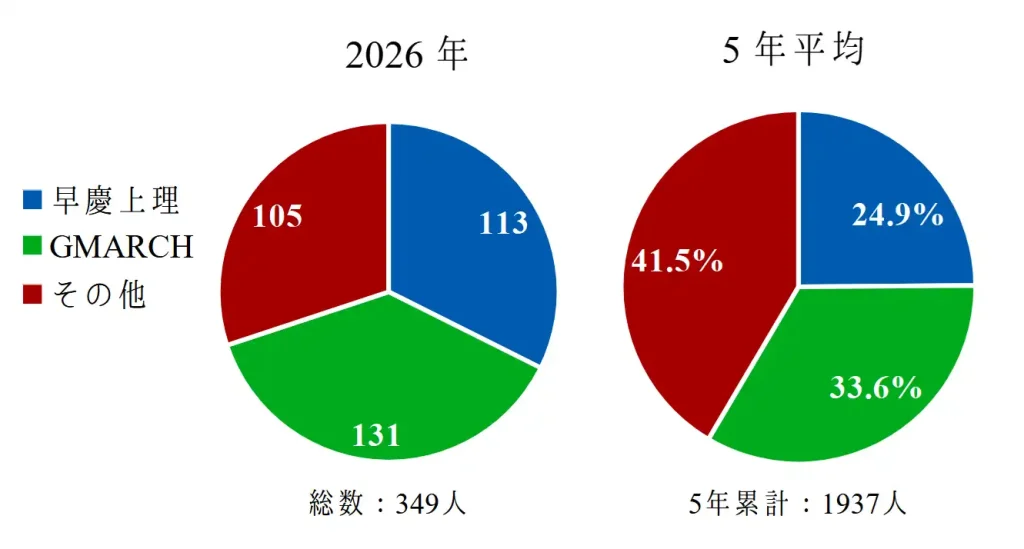 水戸一高の2022年から2026年までの5年間における私立大学進学実績を、早慶上理、GMARCH、その他の大学群に分けて内訳を示した円グラフ。