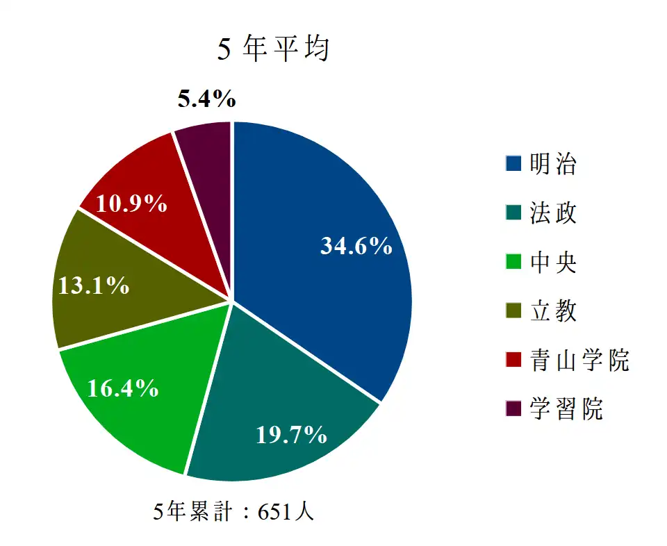 水戸一高の2022年から2026年までの5年間におけるGMARCHへの進学実績の内訳を示した円グラフ。