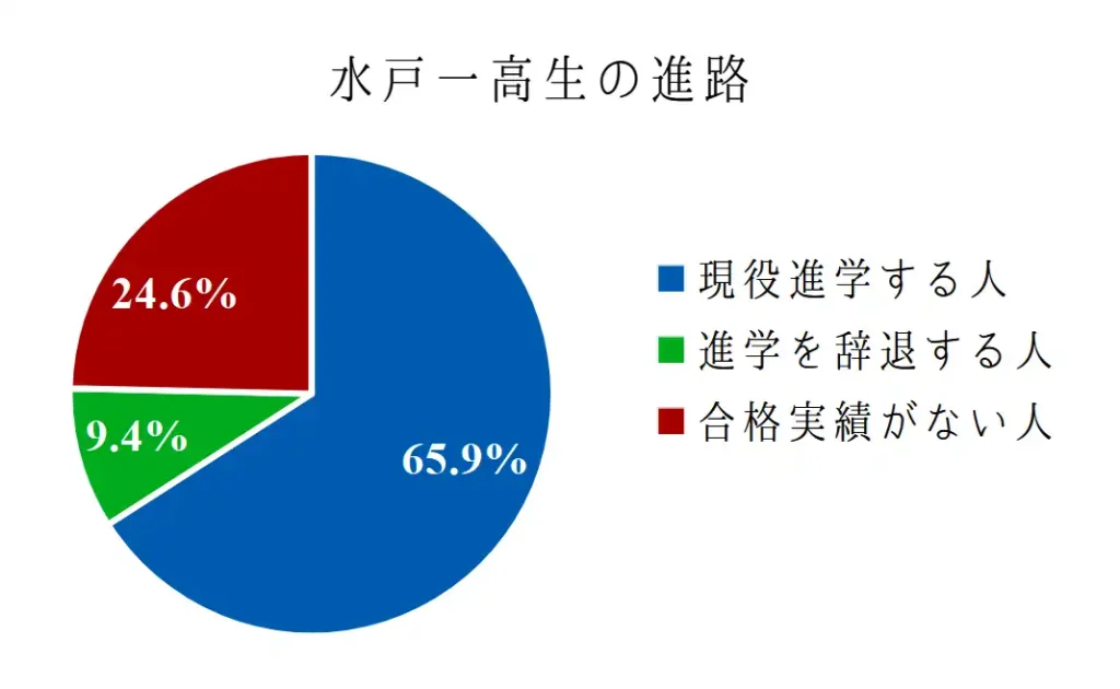 水戸一高卒業生のうち「現役進学する人」、「進学を辞退する人」、「合格実績がない人」に分けて示した円グラフ。