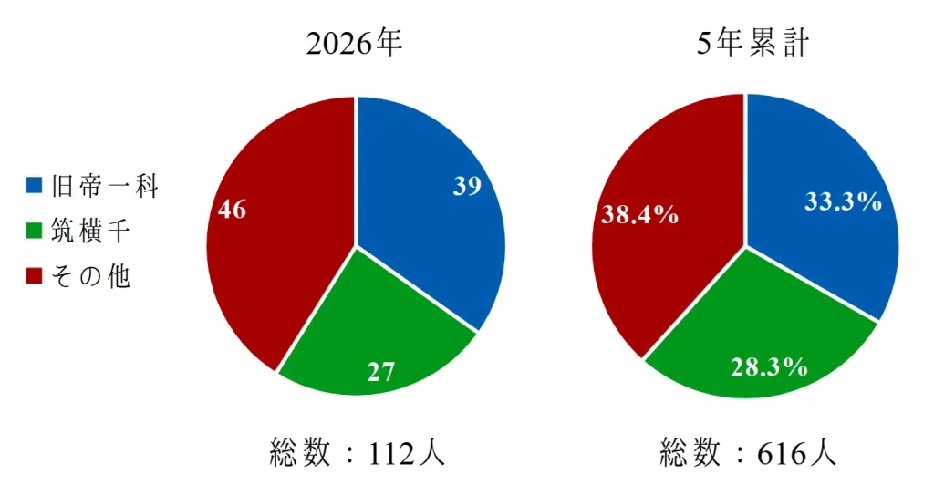 土浦一高における国公立大学の進学実績の大学群別内訳を示した、2026年および直近過去5年間の平均進学率を示した円グラフ。