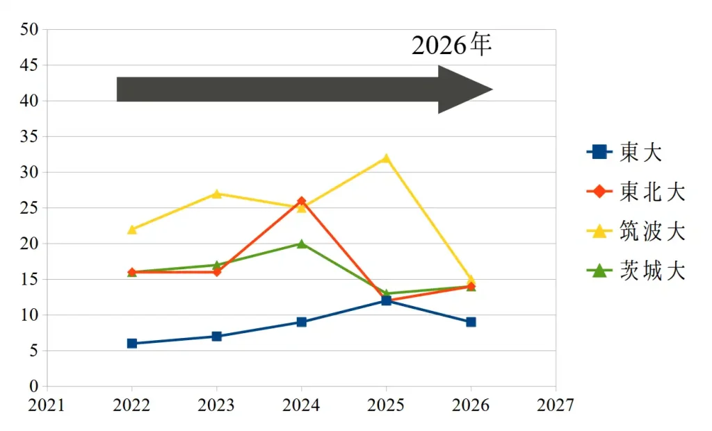 土浦一高における東大、東北大、筑波大、茨城大の進学実績。2022～2026年までの推移を示したグラフ。