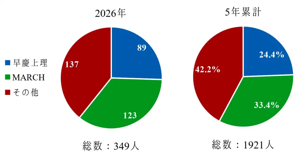 土浦一高における私立大学の進学実績の大学群別内訳を示した、2026年および直近過去5年間の平均進学率を示した円グラフ。