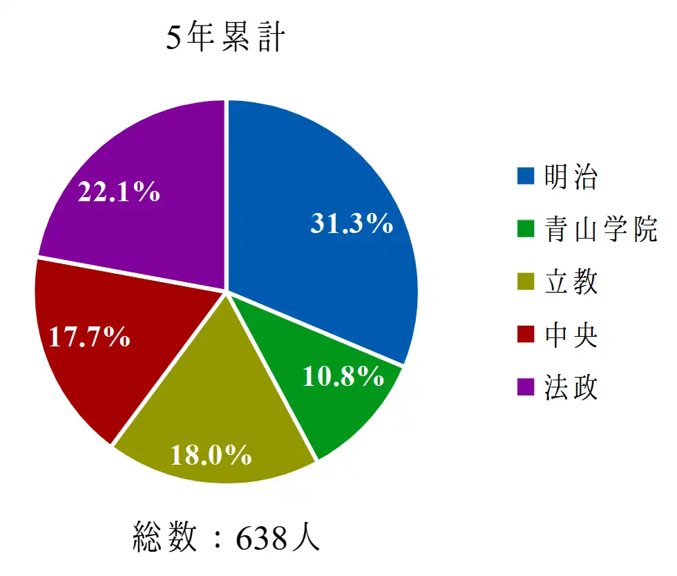 土浦一高におけるMARCHの進学実績の内訳を示した、2026年以前の直近過去5年間の平均進学率を示した円グラフ。
