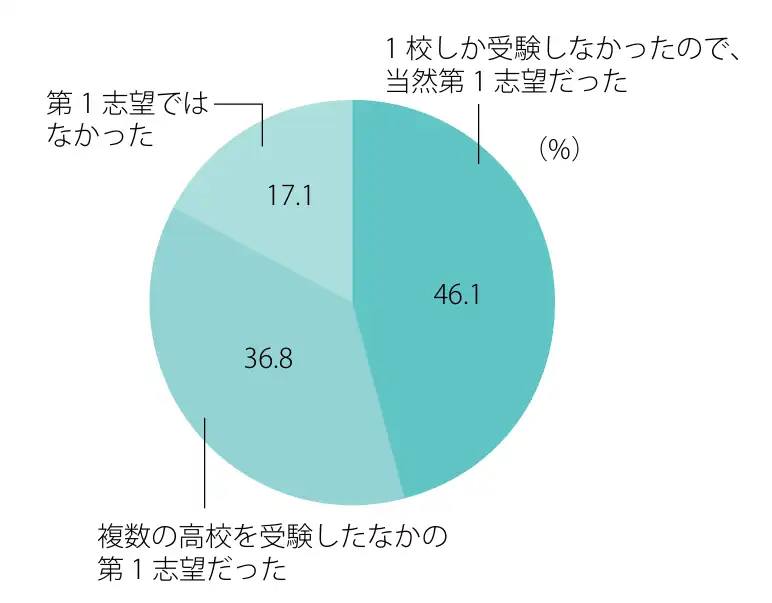 失敗するパターンを知っていれば、塾なしでも怖くない、ベネッセ教育研究開発センターによる調査