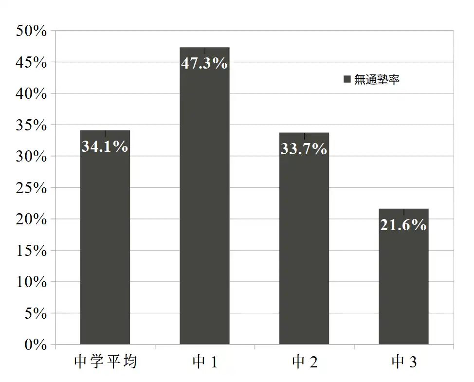 塾なしで高校受験に挑む割合は？『令和5年度子供の学習費調査』（文部科学省）に於ける通塾率の推移