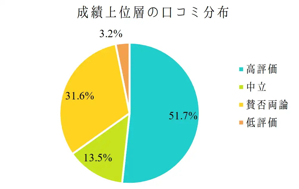 Z会に対する成績上位層からの評価
