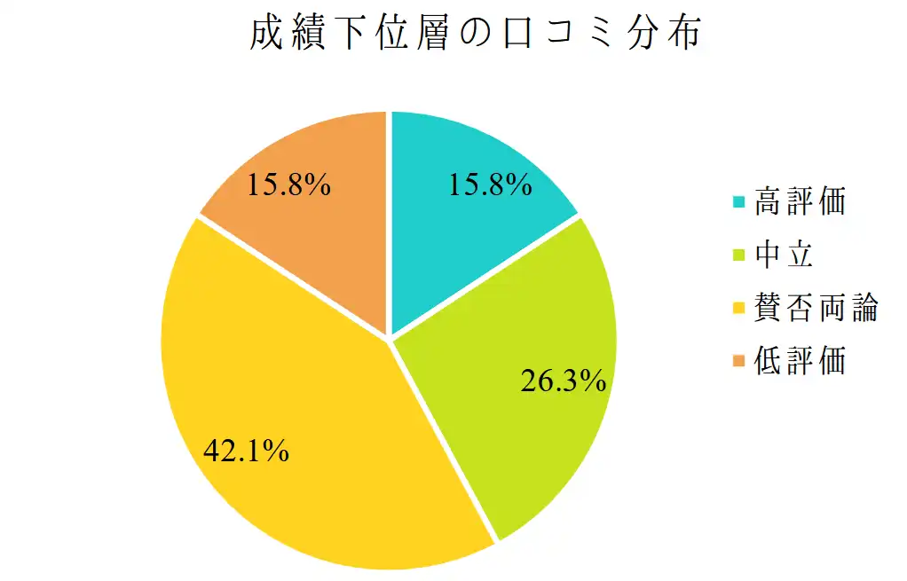 Z会に対する成績下位層からの評価