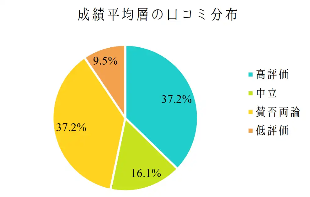 Z会に対する成績平均層からの評価