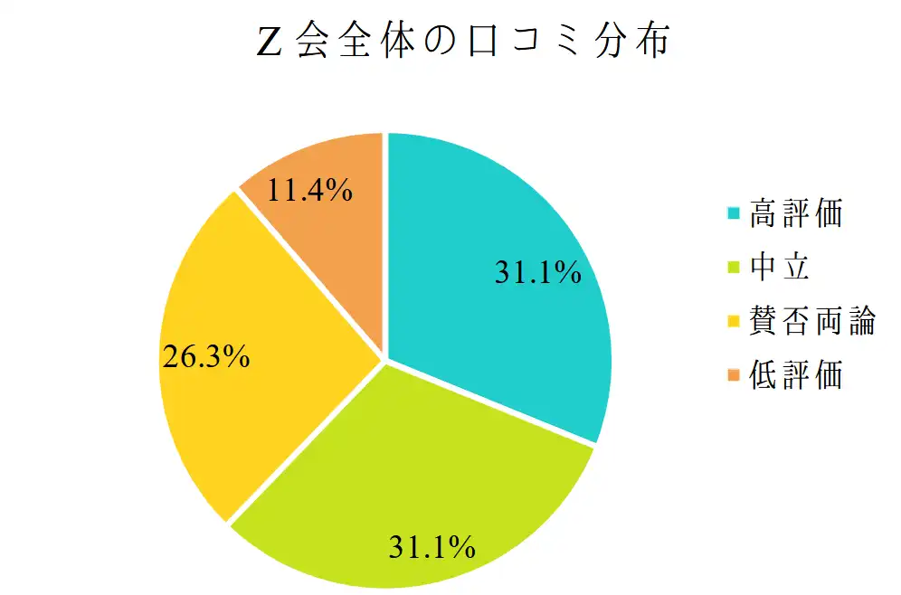 Z会通信教育の評判について知恵袋を分析したら分かったこと。Z会全体の口コミ分布