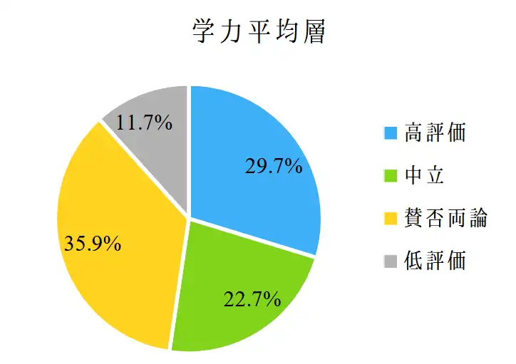 Z会の学力平均層からの評価