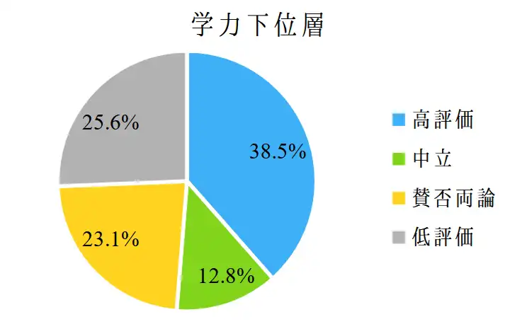 Z会の学力下位層からの評価