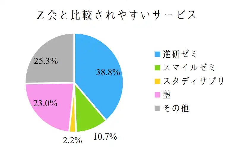 Z会とよく比較されている他社との違い