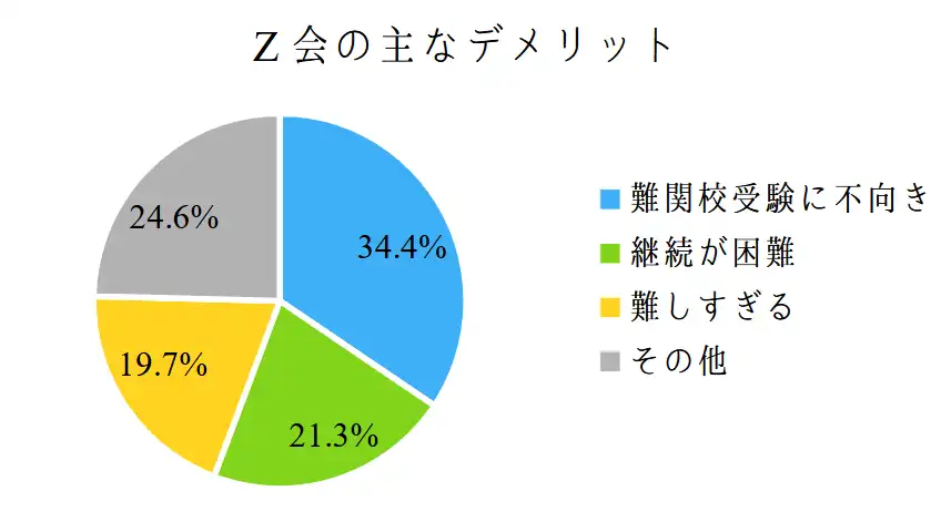 Z会のデメリット 口コミが多い順3つ