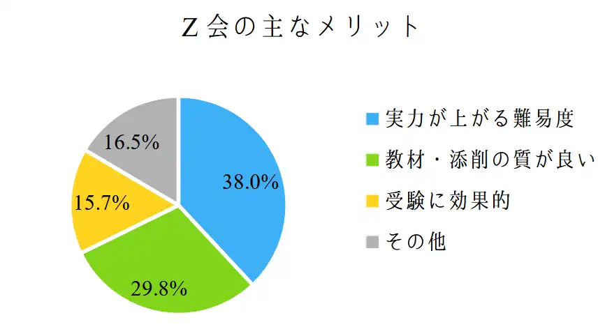 Z会のメリット 口コミが多い順3つ