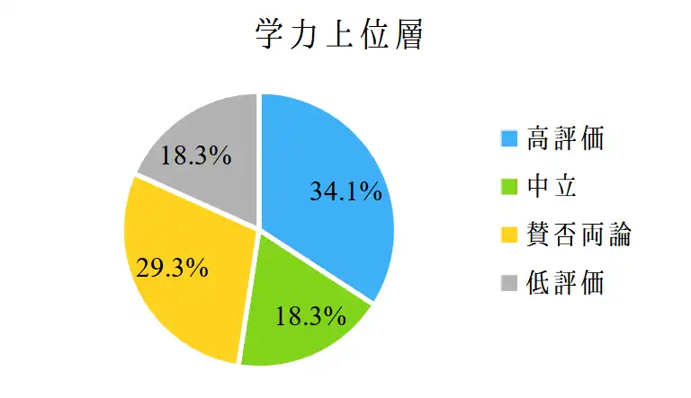 Z会の学力上位層からの評価
