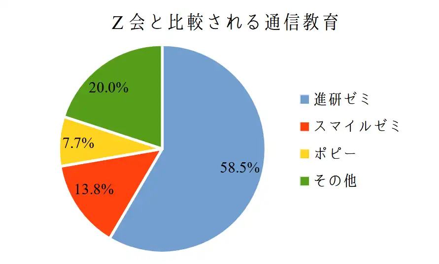 Z会とよく比較されている他社との違い