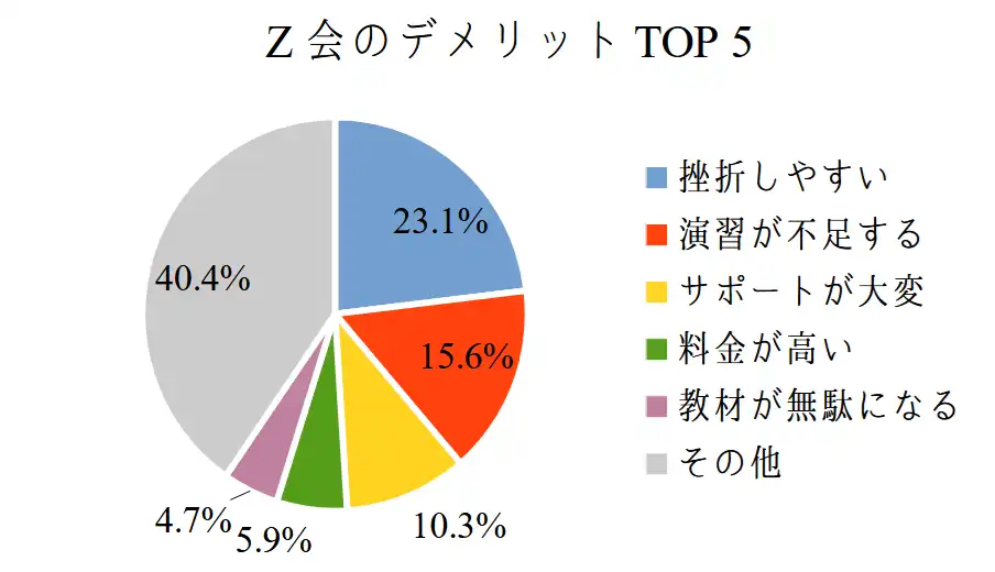 Z会のデメリット5つ