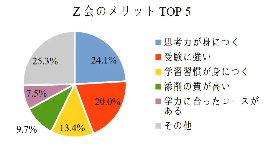 Z会のメリット5つ