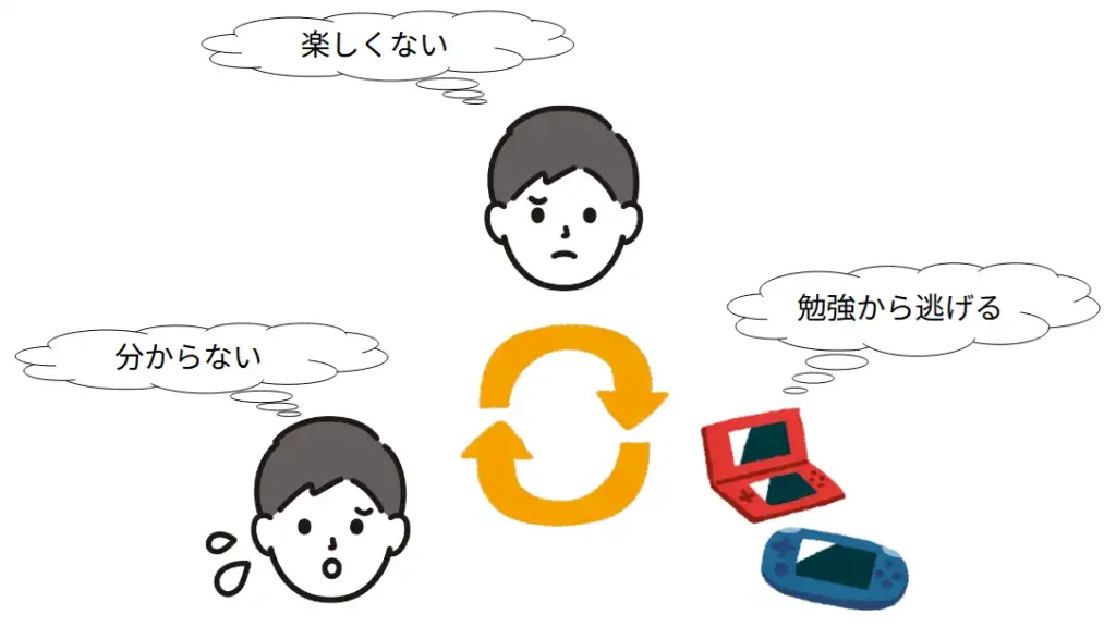 勉強する意味や楽しさを感じられないときの悪循環
