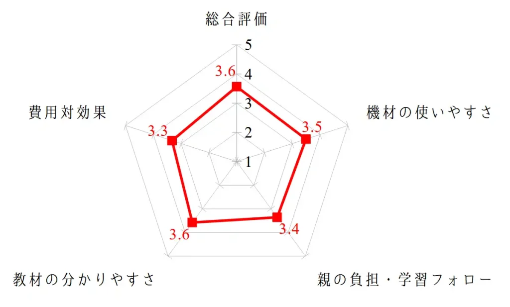 進研ゼミ通信教育の評判について塾ナビを分析したら分かったこと