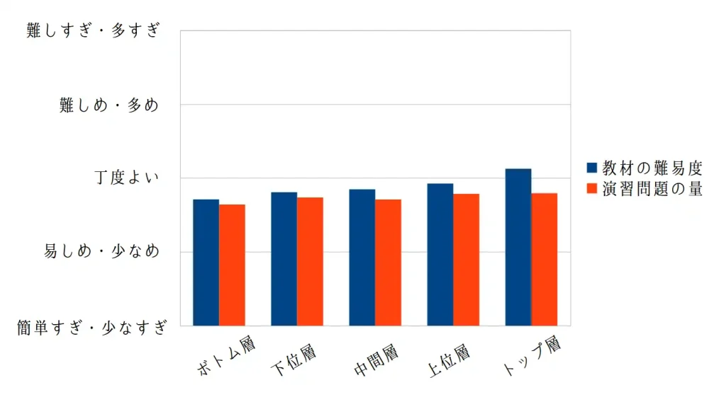 進研ゼミに対する教材の難易度、演習問題の量の口コミ評価グラフ