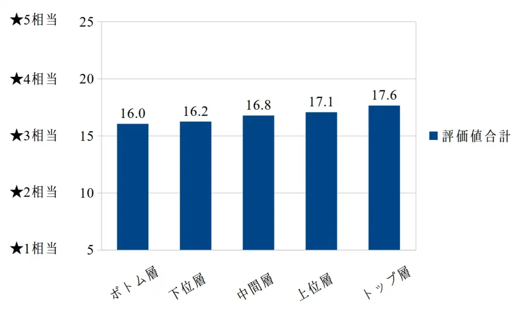 進研ゼミに対する学力別の評価値