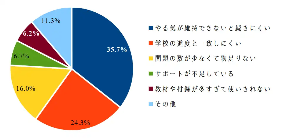 進学ゼミのデメリット 口コミが多い順5つ