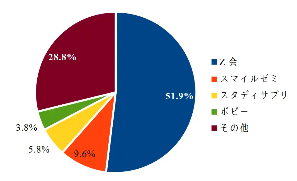 進研ゼミとよく比較されている通信教育
