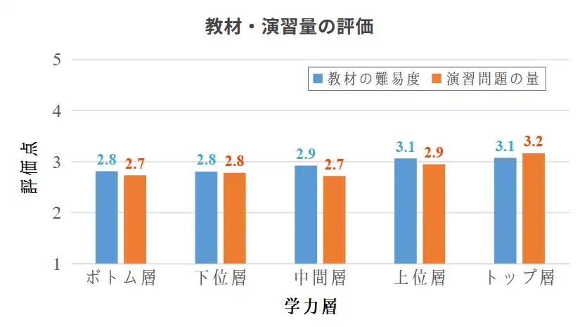 スマイルゼミはどの学力層でも無理なく続けやすい