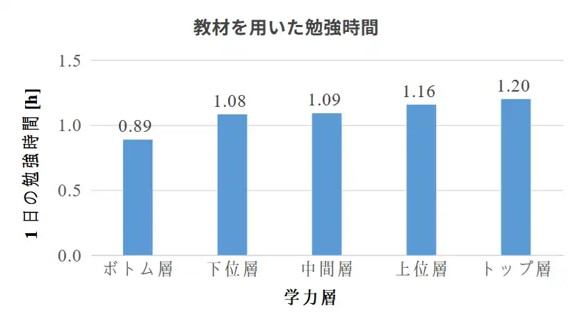 スマイルゼミの勉強時間の目安