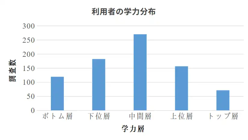 スマイルゼミ利用者の学力分布