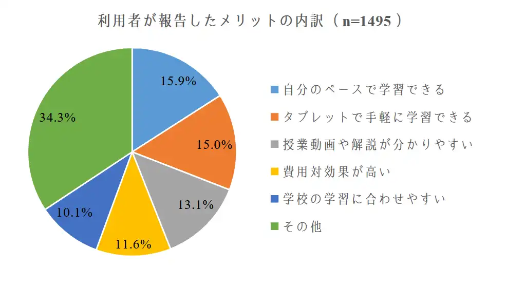 スマイルゼミのメリット　口コミが多い順5つ