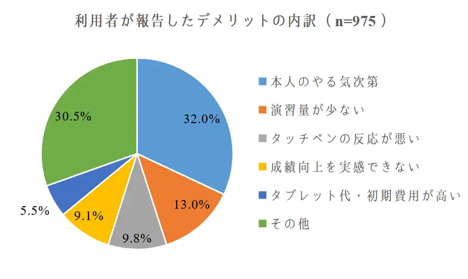 スマイルゼミのデメリット　口コミが多い順5つ
