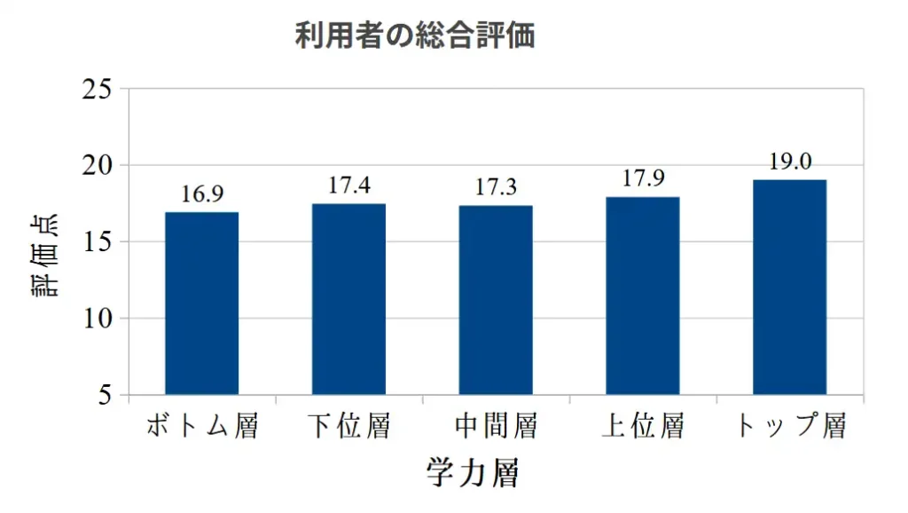 スマイルゼミの利用者からの評価、学力層別