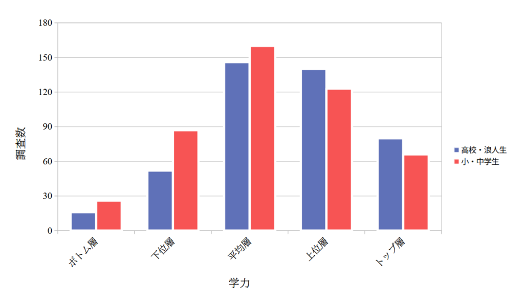 利用者の学力分布|平均から上位層の利用者が多い