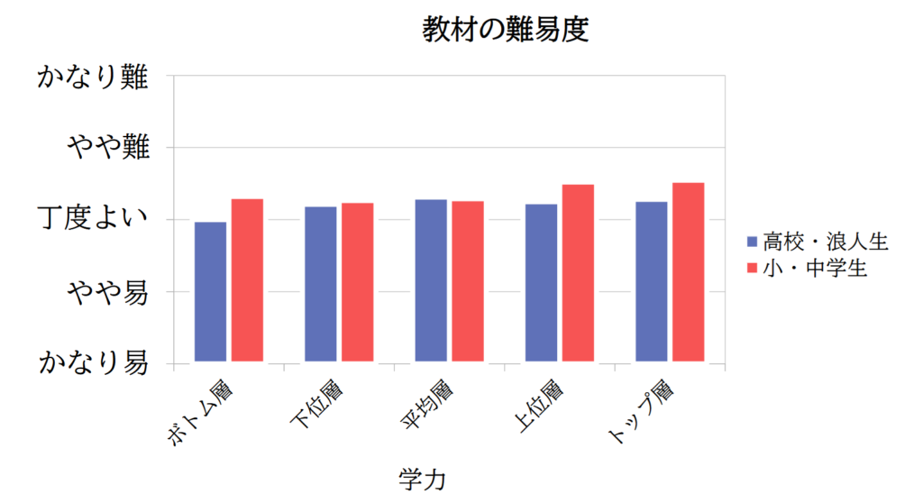 スタディサプリの教材難易度に関する評価。どの学力層でもほどよい難易度
