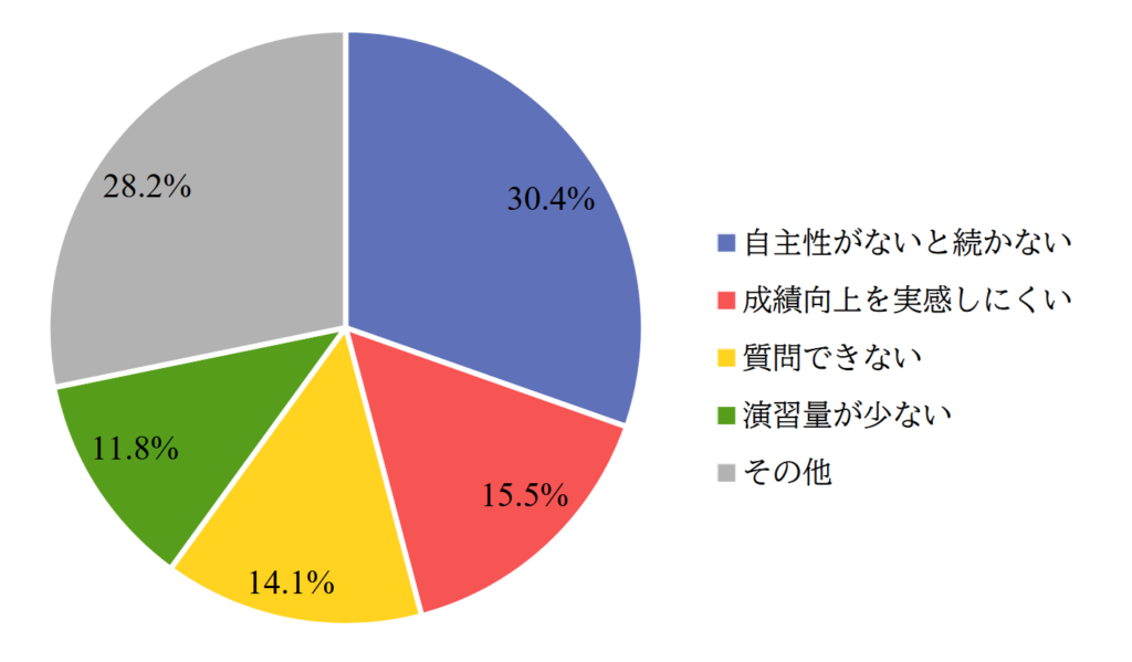 スタディサプリのデメリット 口コミが多い順4つ、利用者が報告した645件のデメリットの内訳