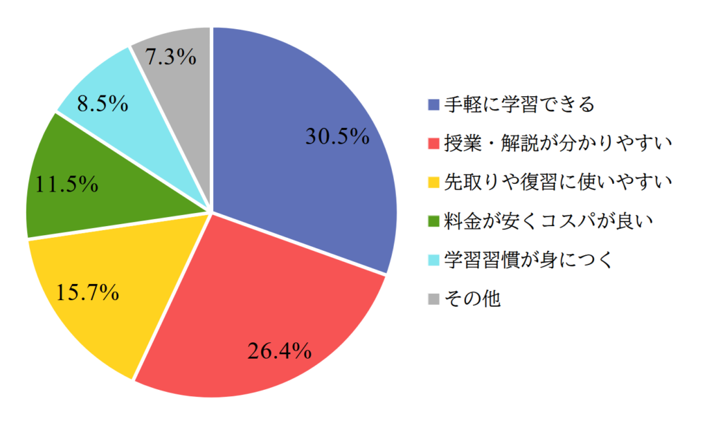 スマイルゼミのメリット 口コミが多い順5つ、利用者が報告した791件のデメリットの内訳